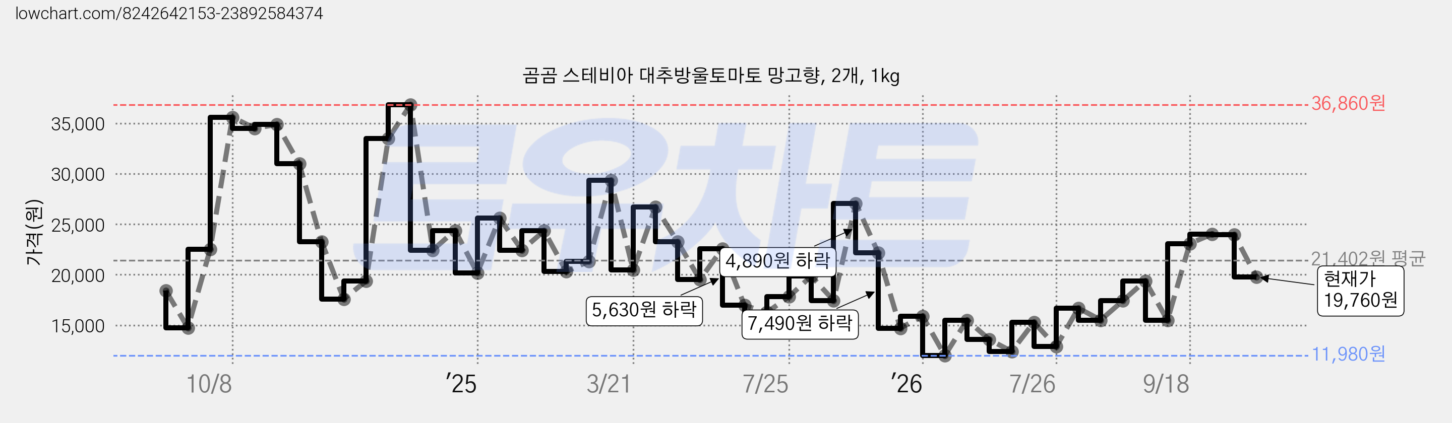 곰곰 스테비아 대추방울토마토 망고향, 2개, 1kg 가격 변동 차트, 현재가 19,760원, 관측 최저가 11,980원