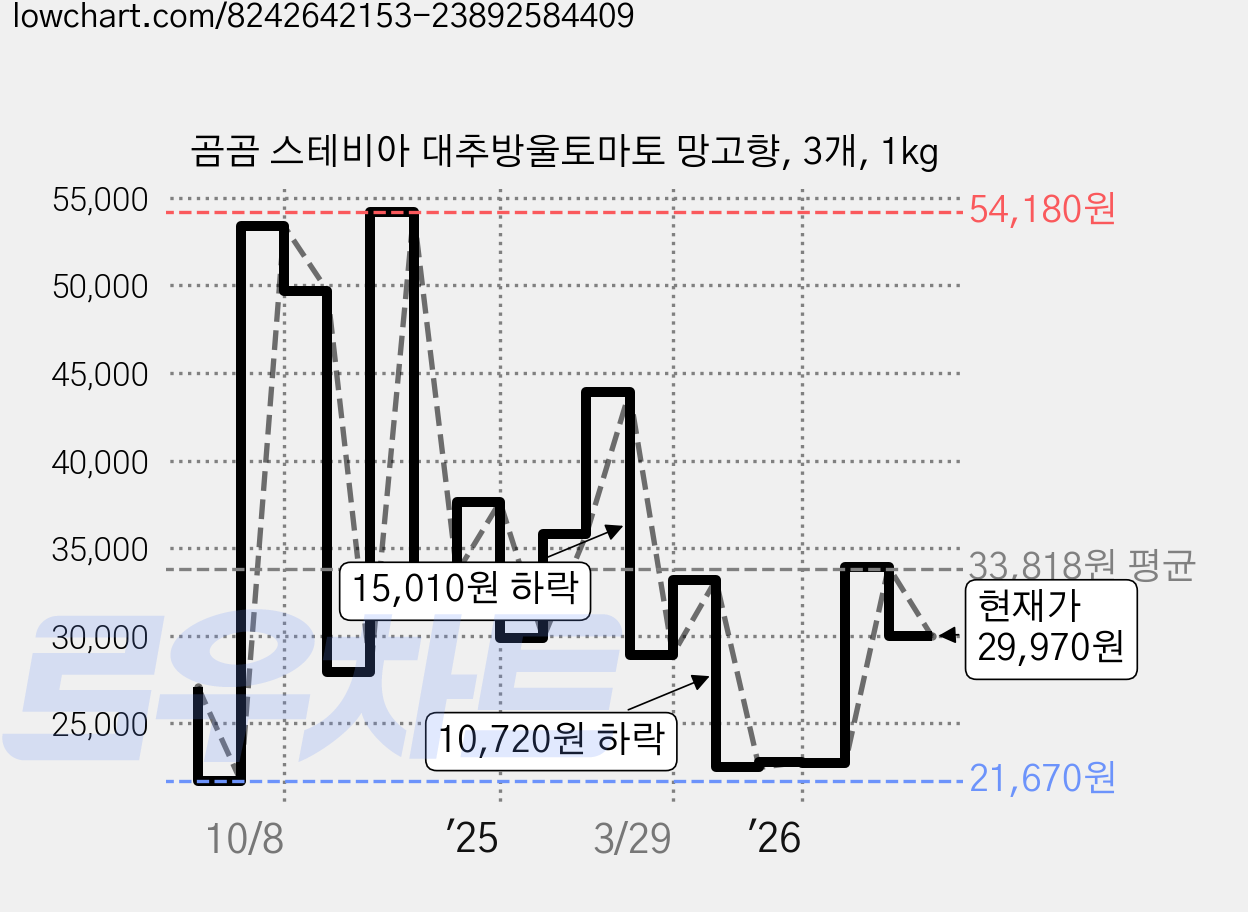 곰곰 스테비아 대추방울토마토 망고향, 3개, 1kg 가격 변동 차트, 현재가 29,970원, 관측 최저가 21,670원