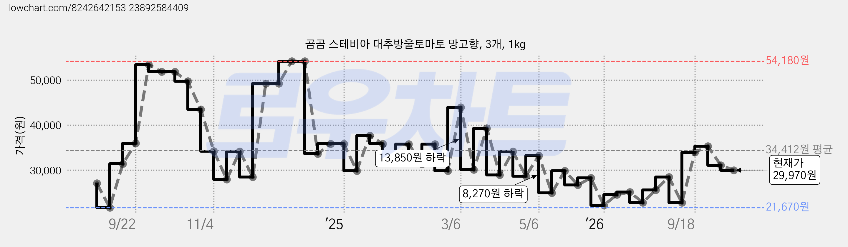 곰곰 스테비아 대추방울토마토 망고향, 3개, 1kg 가격 변동 차트, 현재가 29,970원, 관측 최저가 21,670원