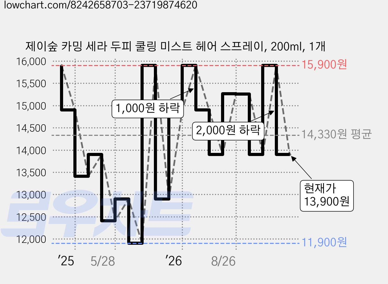 제이숲 카밍 세라 두피 쿨링 미스트 헤어 스프레이, 200ml, 1개 가격 변동 차트, 현재가 13,900원, 관측 최저가 11,900원