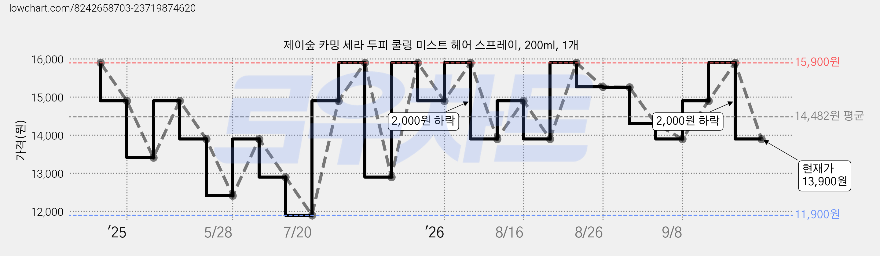 제이숲 카밍 세라 두피 쿨링 미스트 헤어 스프레이, 200ml, 1개 가격 변동 차트, 현재가 13,900원, 관측 최저가 11,900원