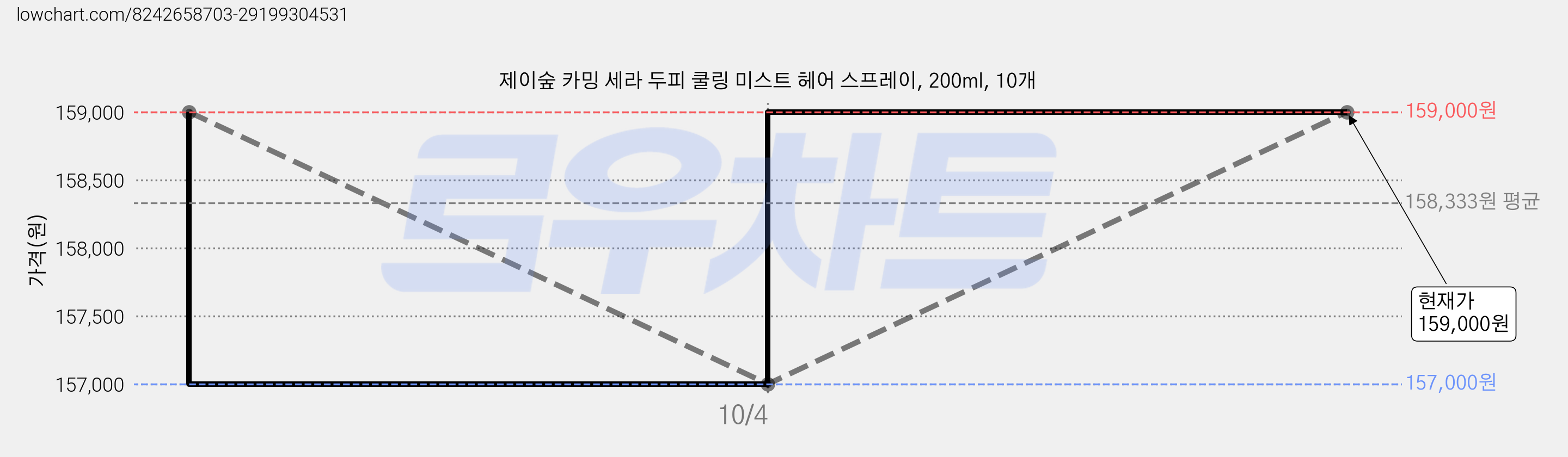 제이숲 카밍 세라 두피 쿨링 미스트 헤어 스프레이, 200ml, 10개 가격 변동 차트, 현재가 159,000원, 관측 최저가 157,000원