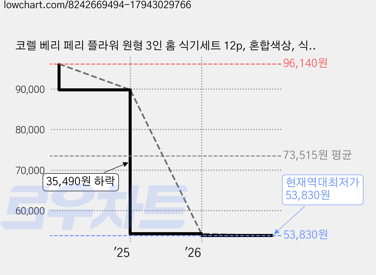 코렐 베리 페리 플라워 원형 3인 홈 식기세트 12p, 혼합색상, 식기 12p, 1세트 가격 변동 차트, 현재가 53,830원, 역대최저가