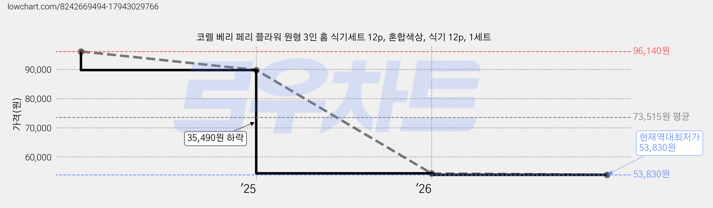 코렐 베리 페리 플라워 원형 3인 홈 식기세트 12p, 혼합색상, 식기 12p, 1세트 가격 변동 차트, 현재가 53,830원, 역대최저가