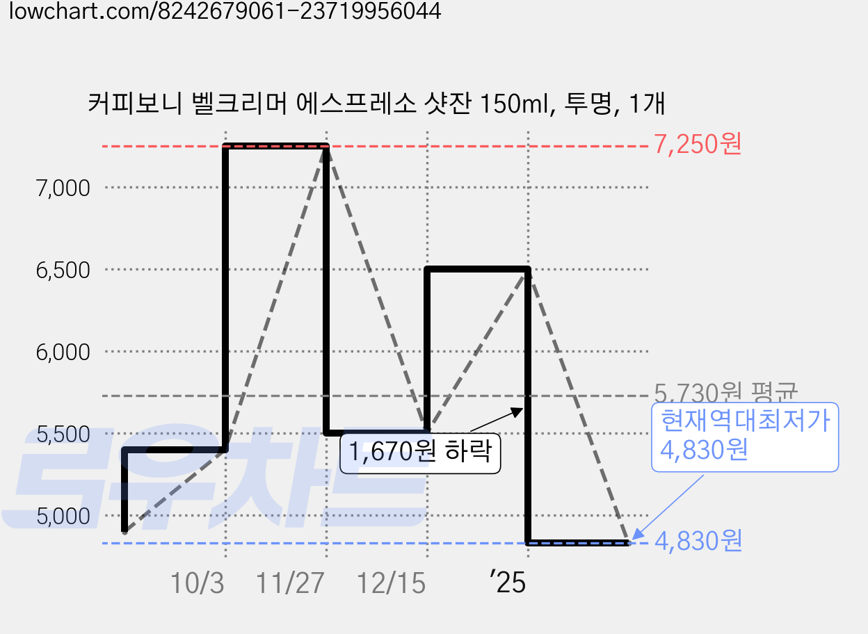 커피보니 벨크리머 에스프레소 샷잔 150ml, 투명, 1개 가격 변동 차트, 현재가 4,830원, 역대최저가