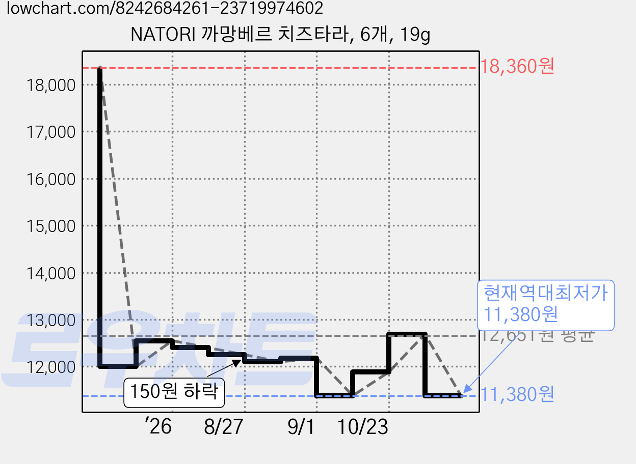 NATORI 까망베르 치즈타라, 6개, 19g 가격 변동 차트, 현재가 11,380원, 역대최저가
