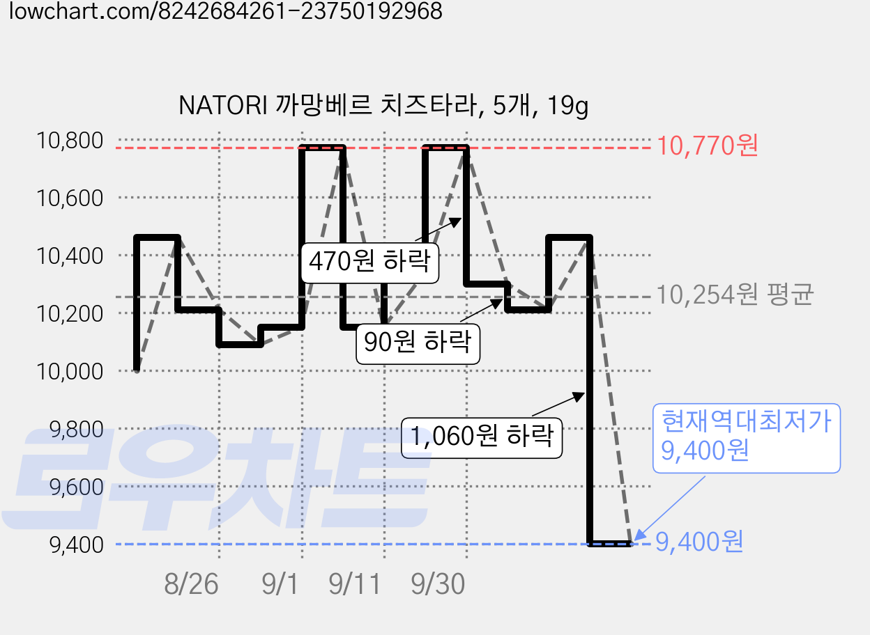 NATORI 까망베르 치즈타라, 5개, 19g 가격 변동 차트, 현재가 9,400원, 역대최저가