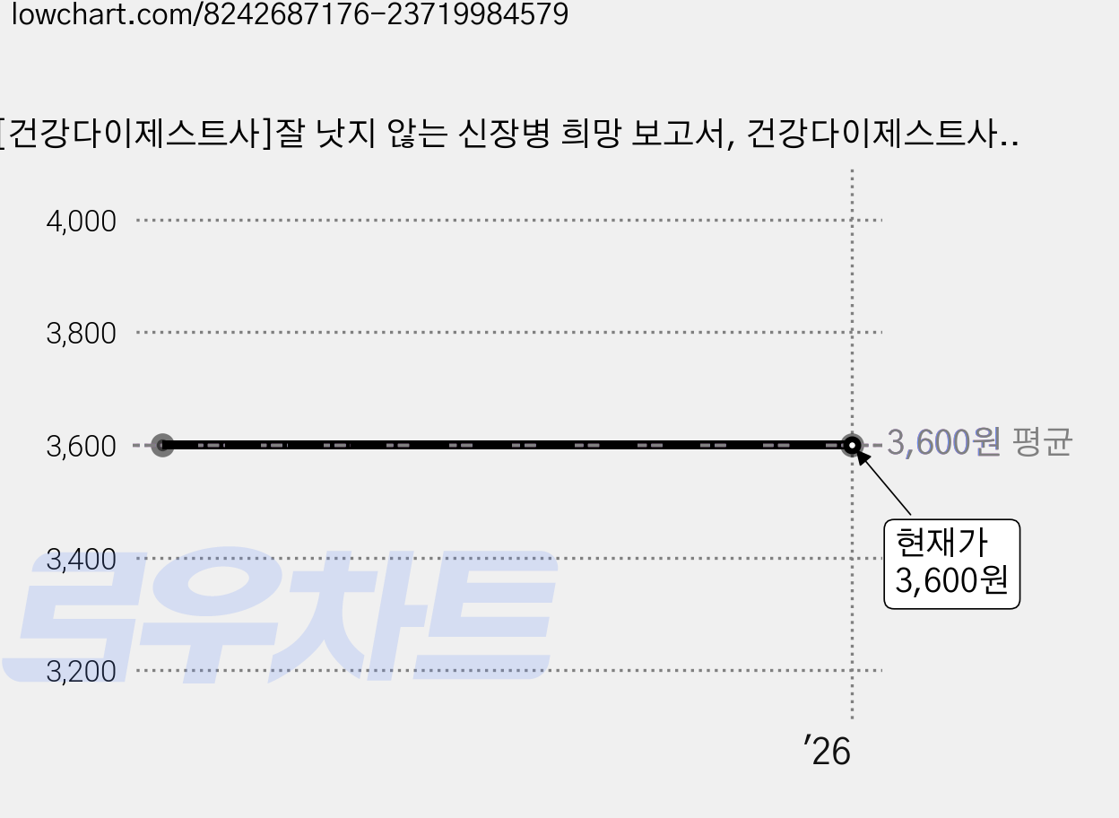 [건강다이제스트사]잘 낫지 않는 신장병 희망 보고서, 건강다이제스트사, 김영섭 가격 변동 차트, 현재가 3,600원