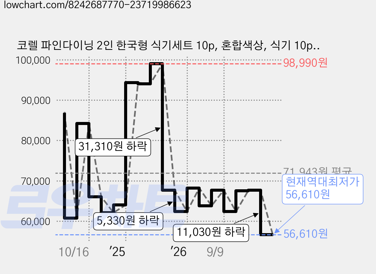 코렐 파인다이닝 2인 한국형 식기세트 10p, 혼합색상, 식기 10p, 1세트 가격 변동 차트, 현재가 56,610원, 역대최저가