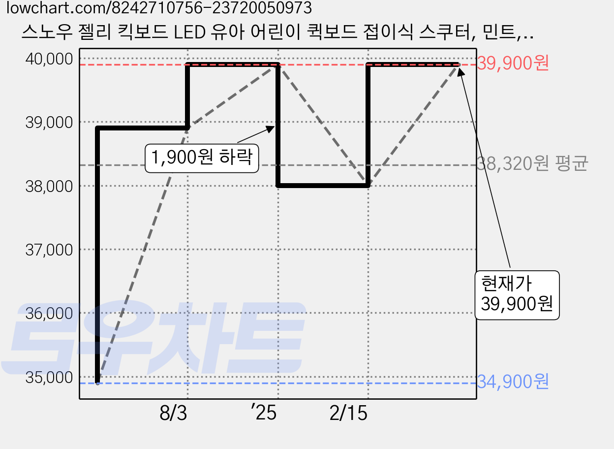 스노우 젤리 킥보드 LED 유아 어린이 퀵보드 접이식 스쿠터, 민트, 1개 가격 변동 차트, 현재가 39,900원, 관측 최저가 34,900원