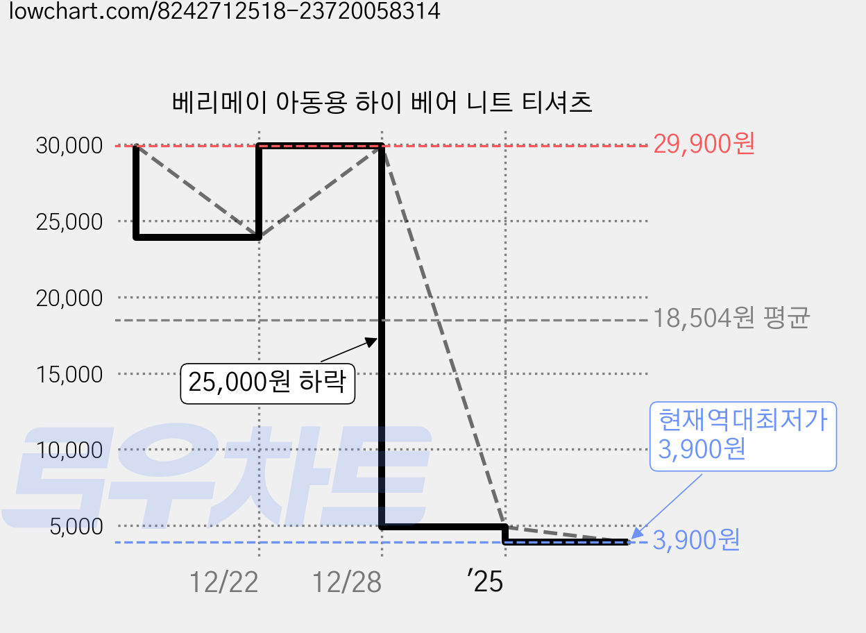 베리메이 아동용 하이 베어 니트 티셔츠 가격 변동 차트, 현재가 3,900원, 역대최저가
