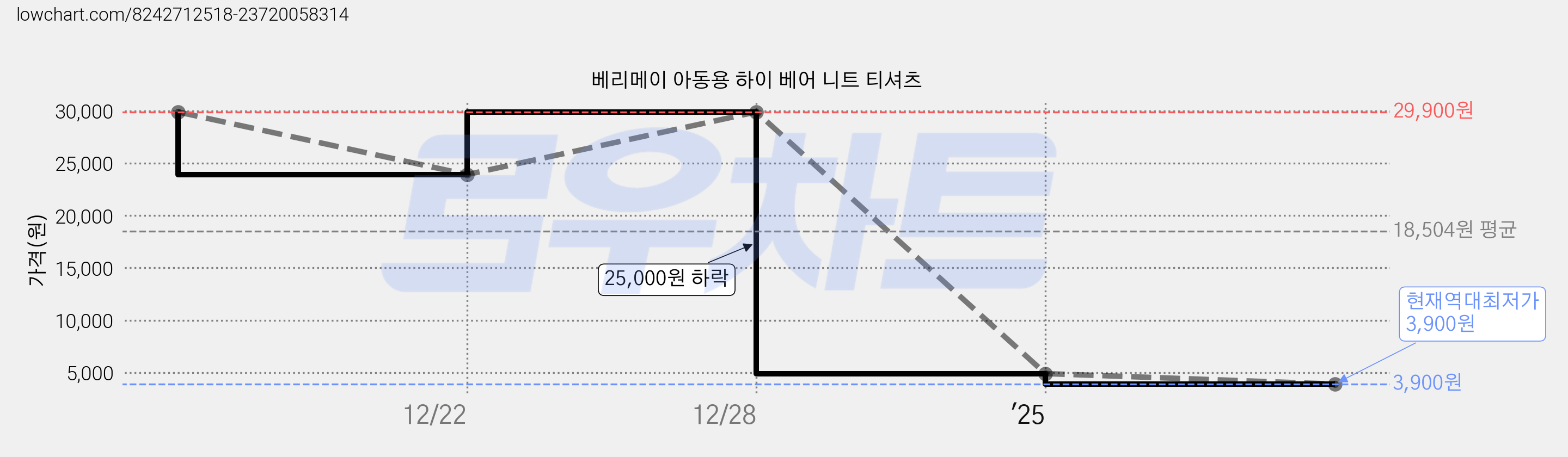 베리메이 아동용 하이 베어 니트 티셔츠 가격 변동 차트, 현재가 3,900원, 역대최저가