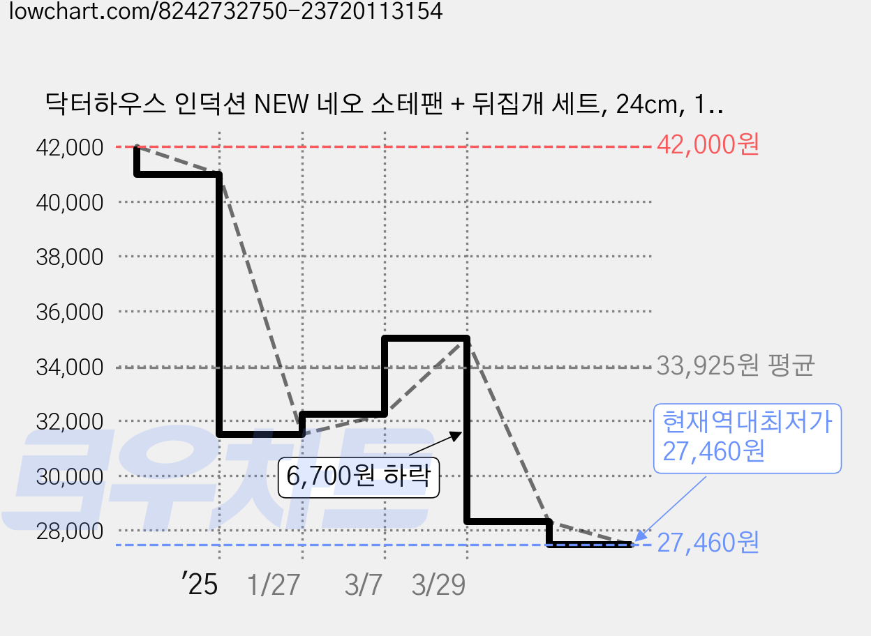닥터하우스 인덕션 NEW 네오 소테팬 + 뒤집개 세트, 24cm, 1세트 가격 변동 차트, 현재가 27,460원, 역대최저가