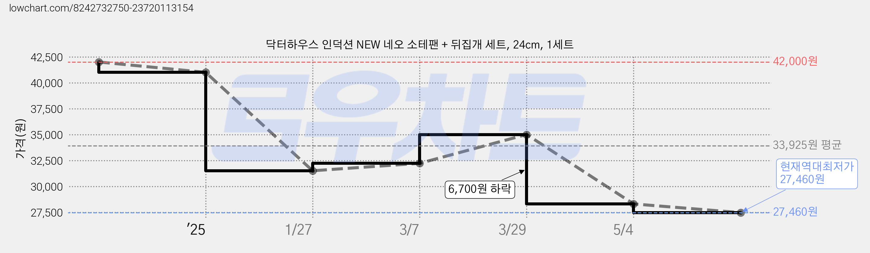닥터하우스 인덕션 NEW 네오 소테팬 + 뒤집개 세트, 24cm, 1세트 가격 변동 차트, 현재가 27,460원, 역대최저가