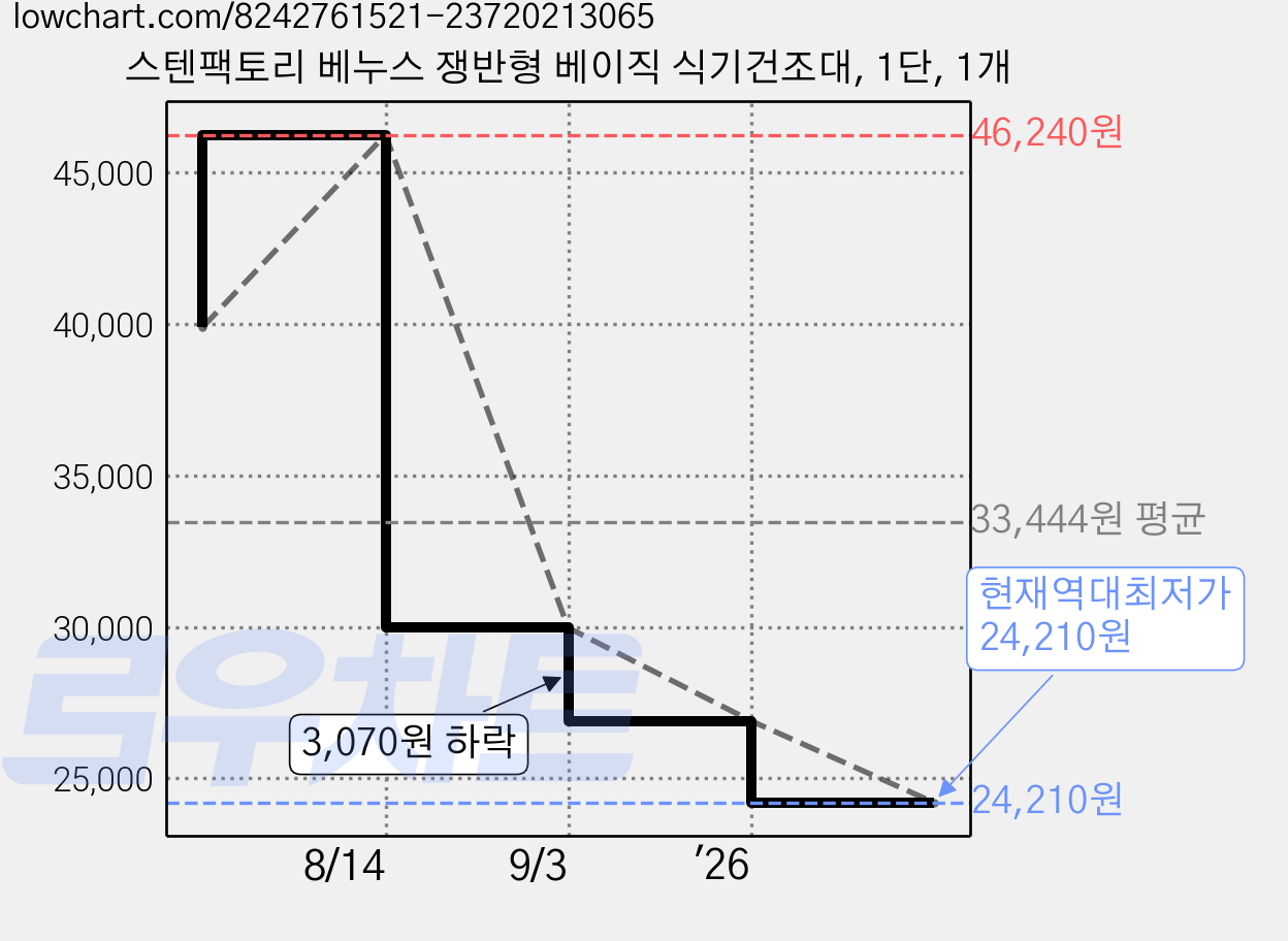 스텐팩토리 베누스 쟁반형 베이직 식기건조대, 1단, 1개 가격 변동 차트, 현재가 24,210원, 역대최저가