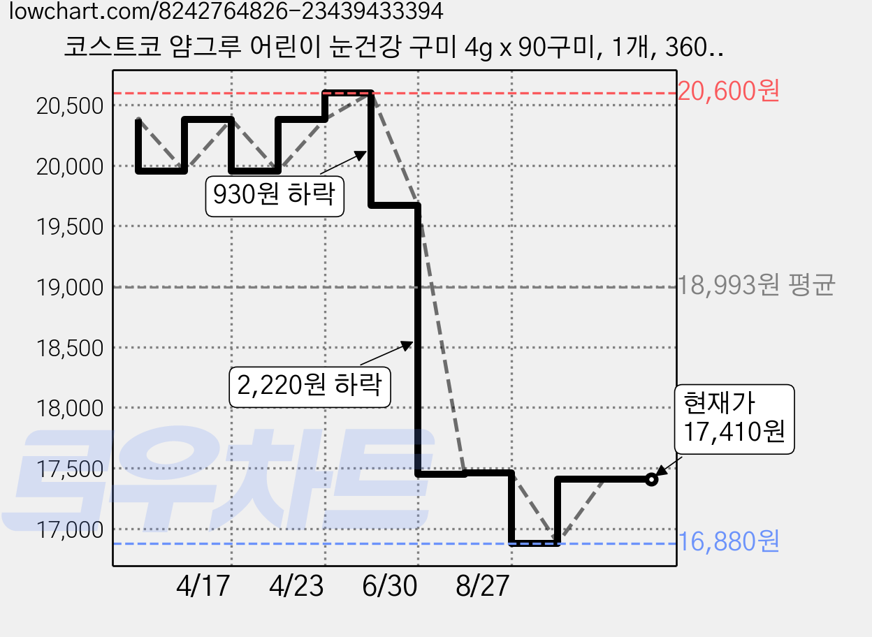 코스트코 얌그루 어린이 눈건강 구미 4g x 90구미, 1개, 360g 가격 변동 차트, 현재가 17,410원, 관측 최저가 16,880원