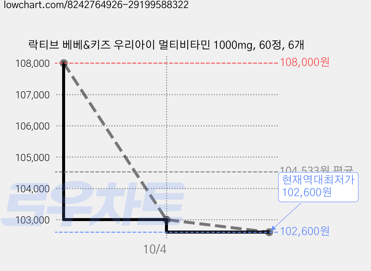 락티브 베베&키즈 우리아이 멀티비타민 1000mg, 60정, 6개 가격 변동 차트, 현재가 102,600원, 역대최저가