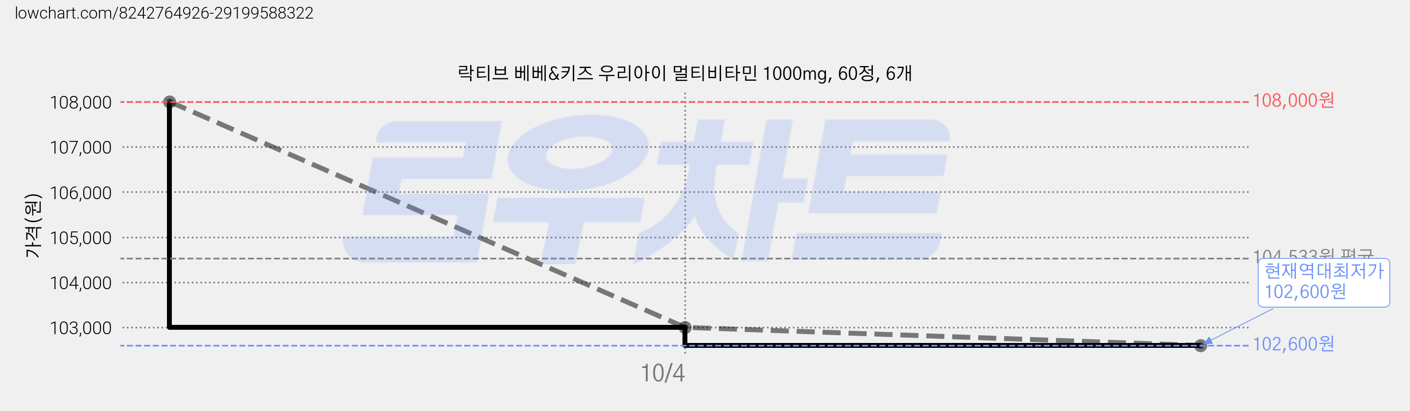 락티브 베베&키즈 우리아이 멀티비타민 1000mg, 60정, 6개 가격 변동 차트, 현재가 102,600원, 역대최저가