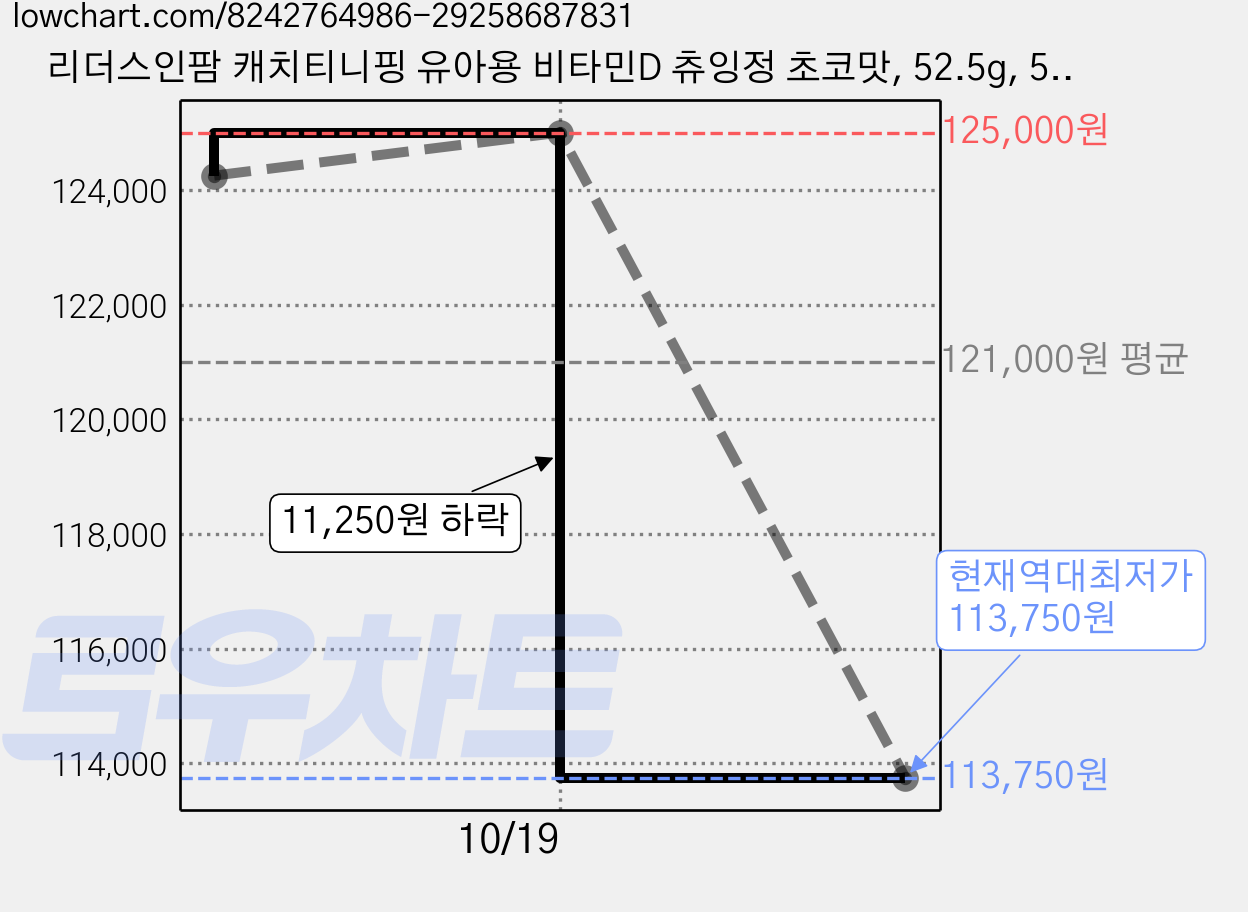 리더스인팜 캐치티니핑 유아용 비타민D 츄잉정 초코맛, 52.5g, 50개 가격 변동 차트, 현재가 113,750원, 역대최저가