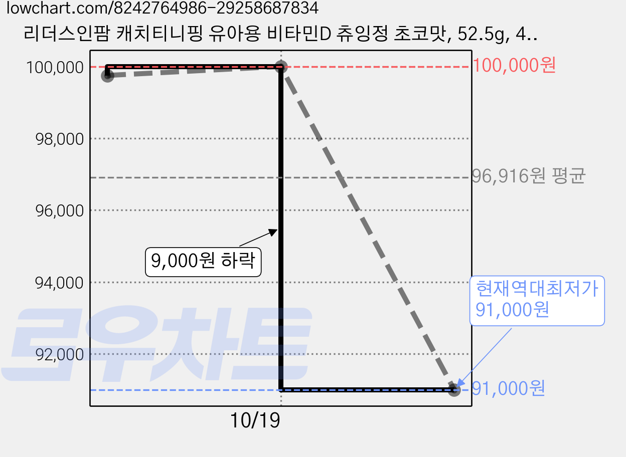 리더스인팜 캐치티니핑 유아용 비타민D 츄잉정 초코맛, 52.5g, 40개 가격 변동 차트, 현재가 91,000원, 역대최저가