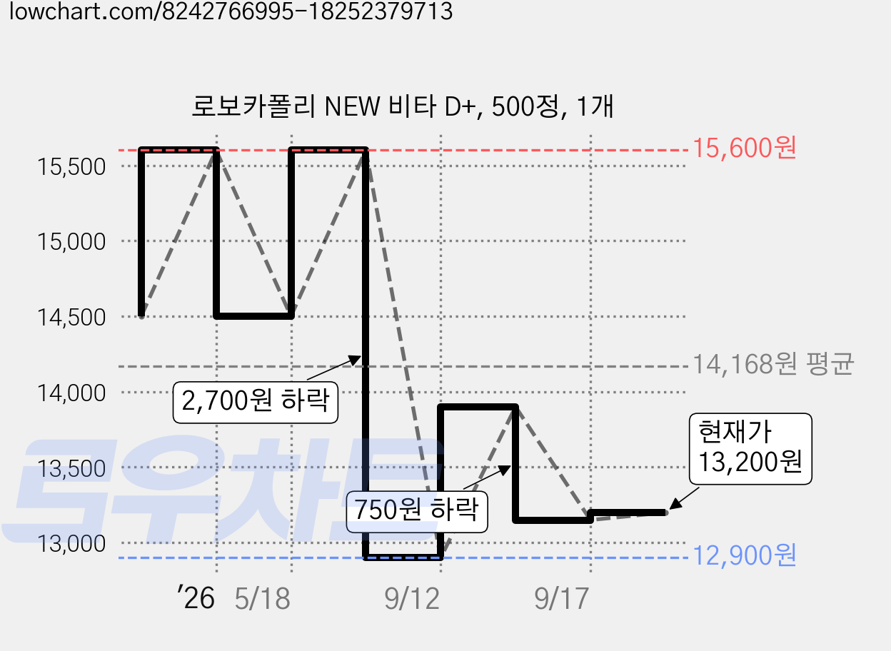 로보카폴리 NEW 비타 D+, 500정, 1개 가격 변동 차트, 현재가 13,200원, 관측 최저가 12,900원