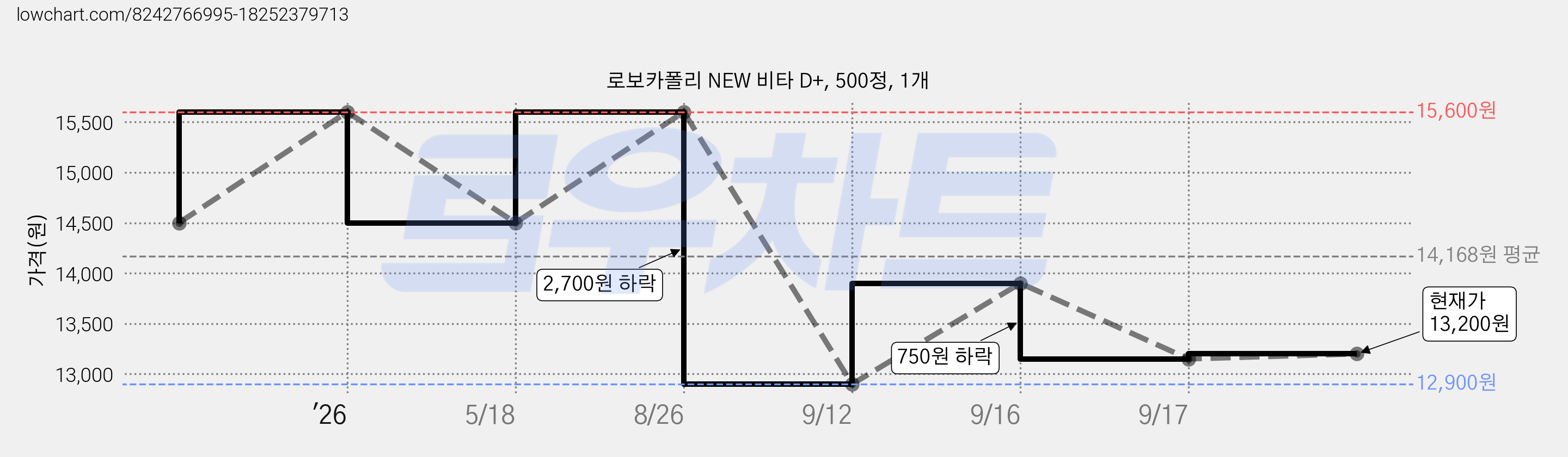 로보카폴리 NEW 비타 D+, 500정, 1개 가격 변동 차트, 현재가 13,200원, 관측 최저가 12,900원