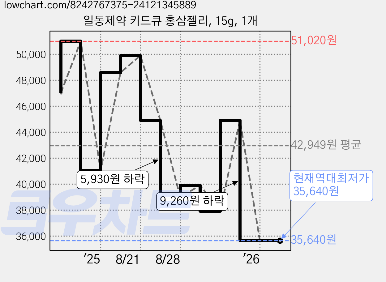 일동제약 키드큐 홍삼젤리, 15g, 1개 가격 변동 차트, 현재가 35,640원, 역대최저가