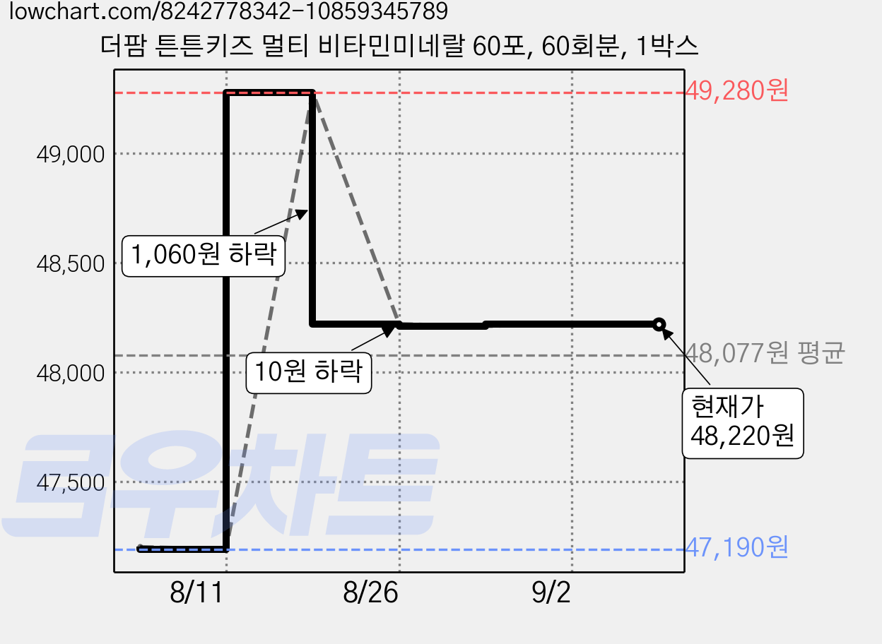 더팜 튼튼키즈 멀티 비타민미네랄 60포, 60회분, 1박스 가격 변동 차트, 현재가 48,220원, 관측 최저가 47,190원