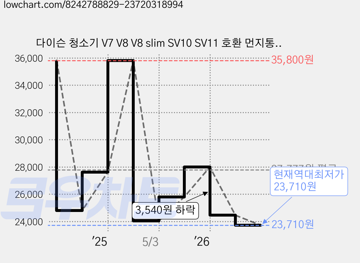 다이슨 청소기 V7 V8 V8 slim SV10 SV11 호환 먼지통+필터1개, 먼지통, 1개 가격 변동 차트, 현재가 23,710원, 역대최저가