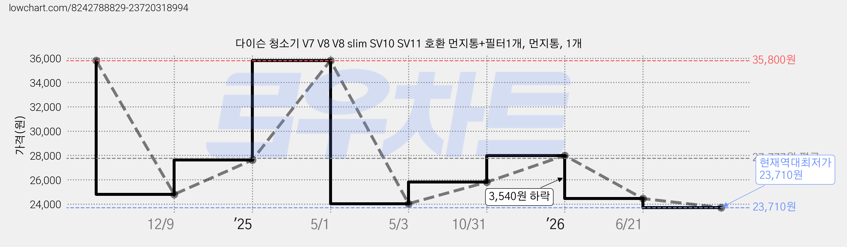 다이슨 청소기 V7 V8 V8 slim SV10 SV11 호환 먼지통+필터1개, 먼지통, 1개 가격 변동 차트, 현재가 23,710원, 역대최저가