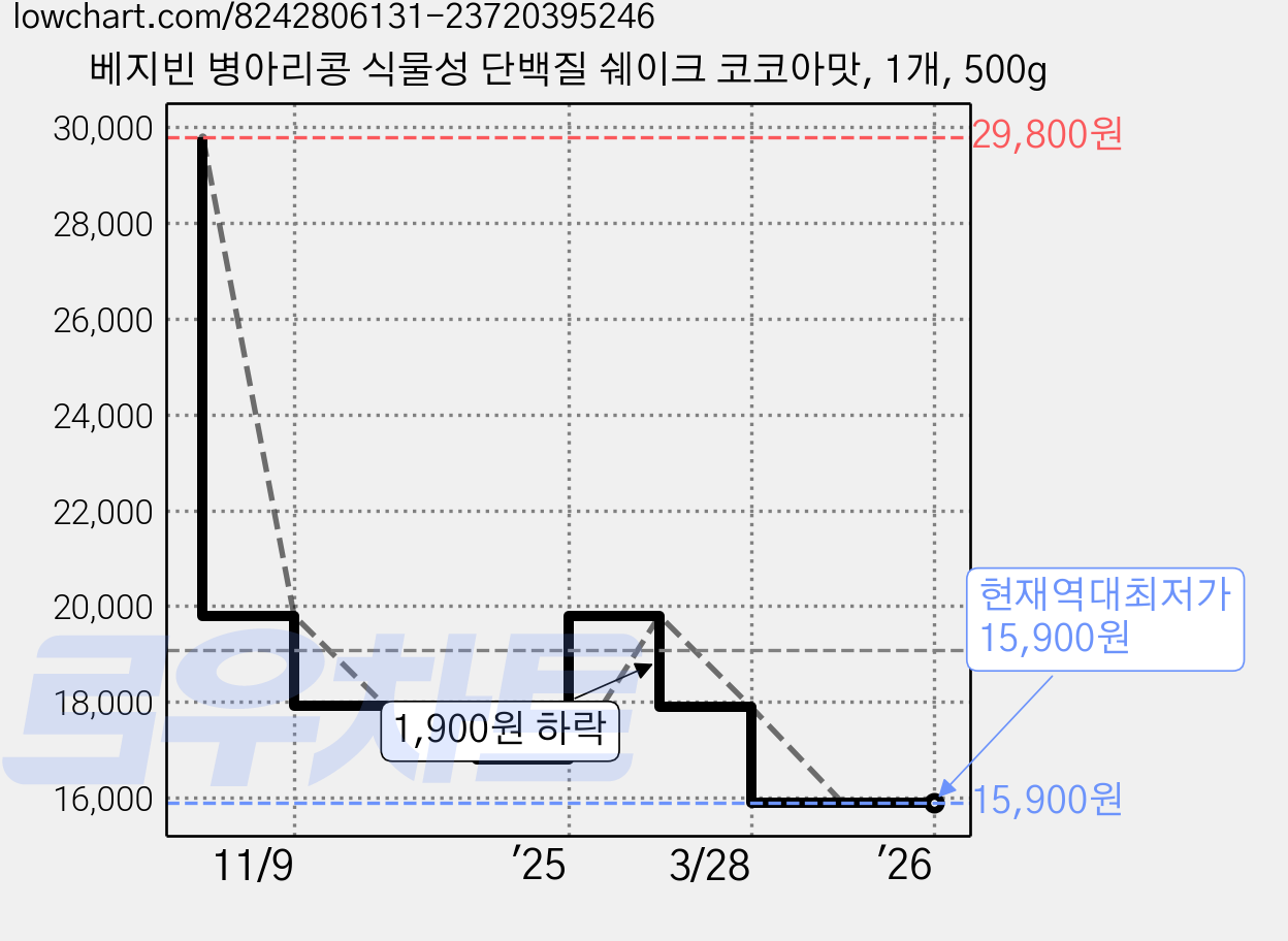 베지빈 병아리콩 식물성 단백질 쉐이크 코코아맛, 1개, 500g 가격 변동 차트, 현재가 15,900원, 역대최저가
