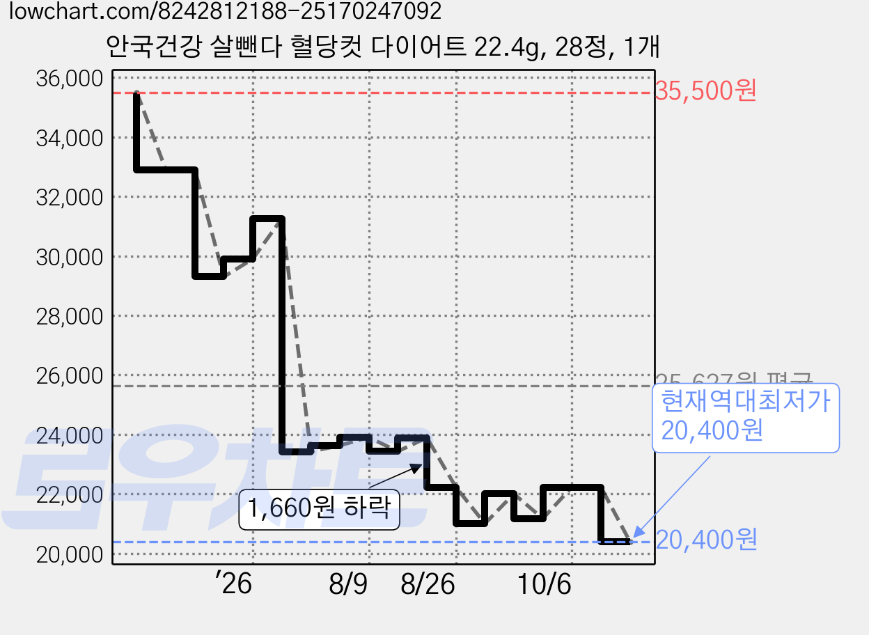 안국건강 살뺀다 혈당컷 다이어트 22.4g, 28정, 1개 가격 변동 차트, 현재가 20,400원, 역대최저가