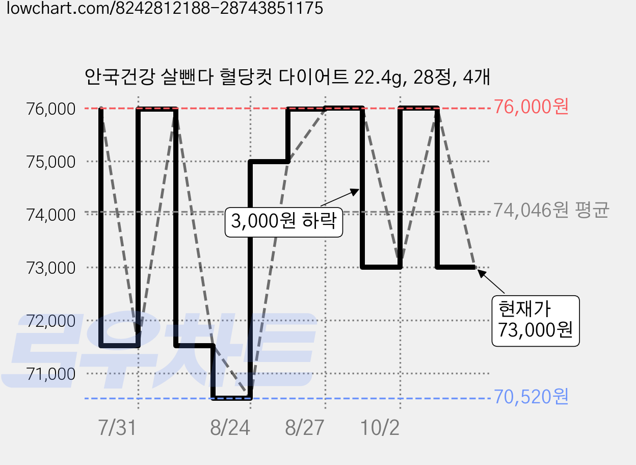 안국건강 살뺀다 혈당컷 다이어트 22.4g, 28정, 4개 가격 변동 차트, 현재가 73,000원, 관측 최저가 70,520원