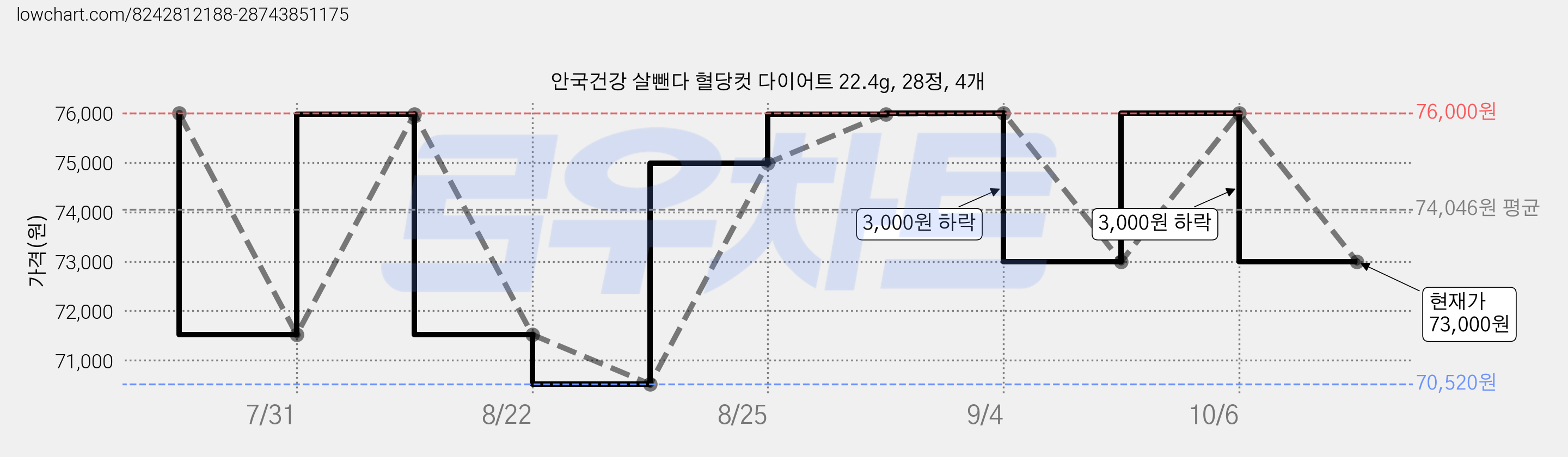 안국건강 살뺀다 혈당컷 다이어트 22.4g, 28정, 4개 가격 변동 차트, 현재가 73,000원, 관측 최저가 70,520원