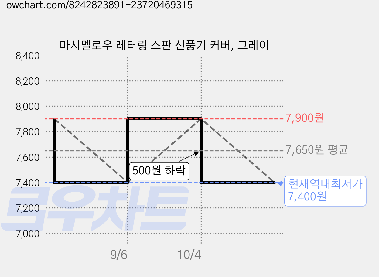 마시멜로우 레터링 스판 선풍기 커버, 그레이 가격 변동 차트, 현재가 7,400원, 역대최저가