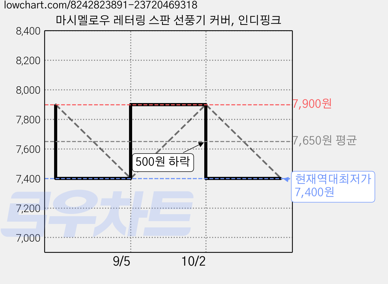 마시멜로우 레터링 스판 선풍기 커버, 인디핑크 가격 변동 차트, 현재가 7,400원, 역대최저가