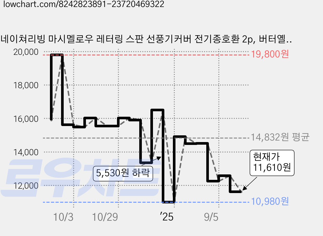 네이쳐리빙 마시멜로우 레터링 스판 선풍기커버 전기종호환 2p, 버터옐로우 가격 변동 차트, 현재가 11,610원, 관측 최저가 10,980원
