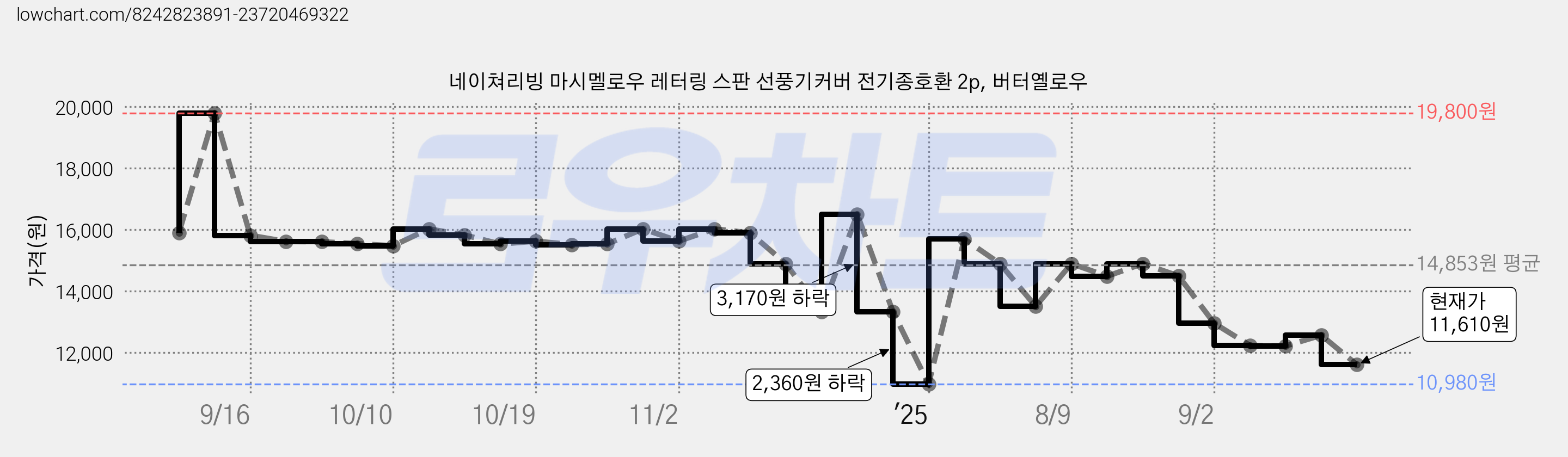 네이쳐리빙 마시멜로우 레터링 스판 선풍기커버 전기종호환 2p, 버터옐로우 가격 변동 차트, 현재가 11,610원, 관측 최저가 10,980원
