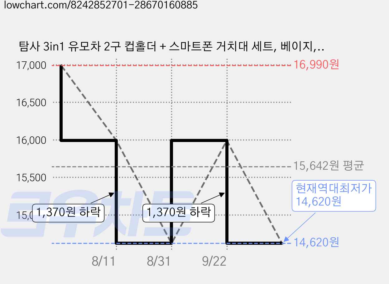 탐사 3in1 유모차 2구 컵홀더 + 스마트폰 거치대 세트, 베이지, 1세트 가격 변동 차트, 현재가 14,620원, 역대최저가