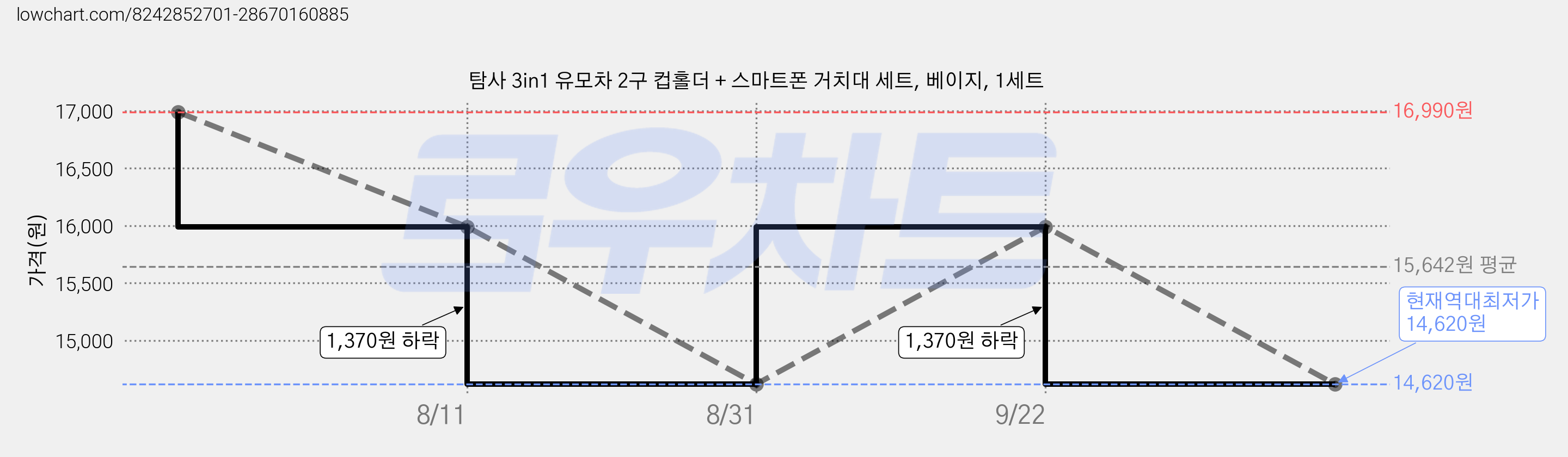 탐사 3in1 유모차 2구 컵홀더 + 스마트폰 거치대 세트, 베이지, 1세트 가격 변동 차트, 현재가 14,620원, 역대최저가