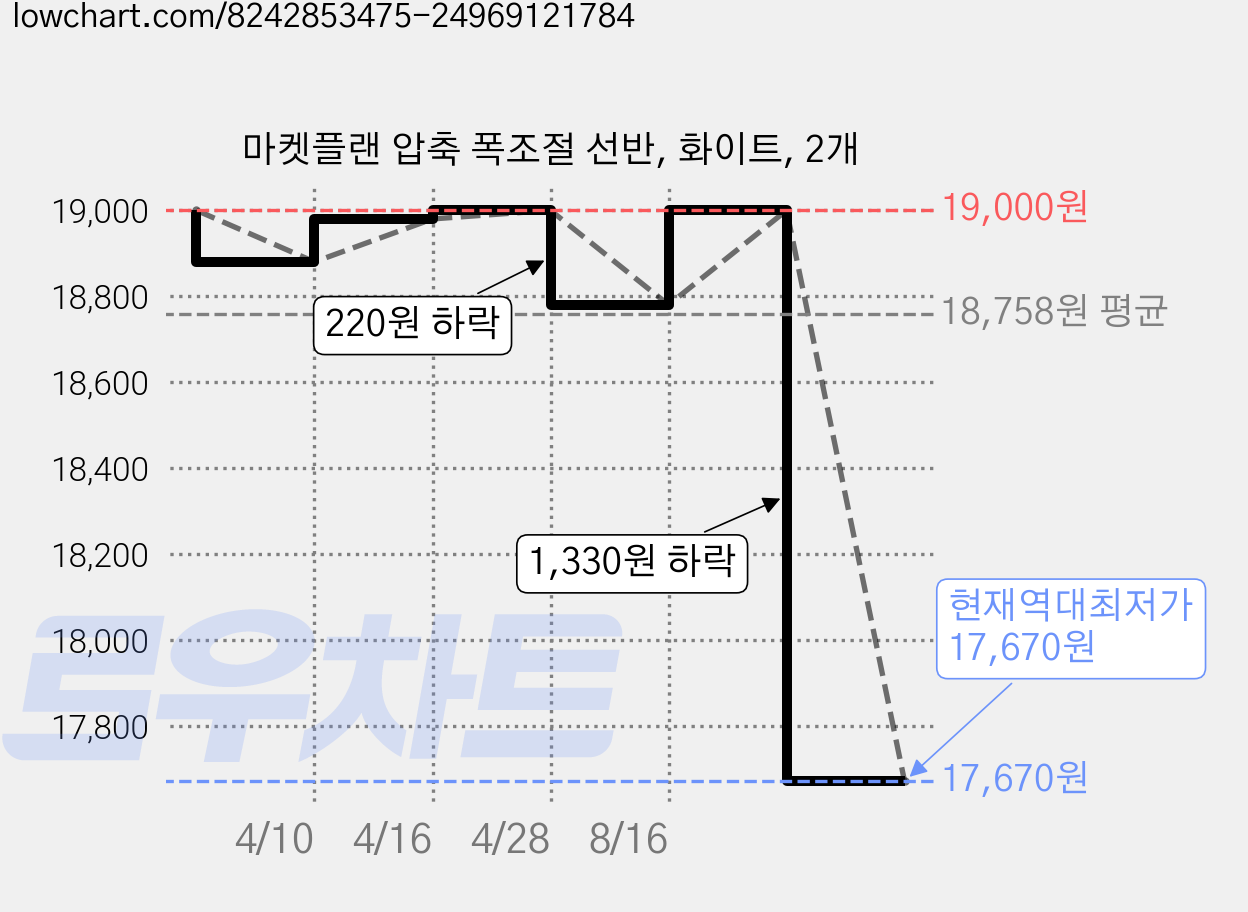 마켓플랜 압축 폭조절 선반, 화이트, 2개 가격 변동 차트, 현재가 17,670원, 역대최저가