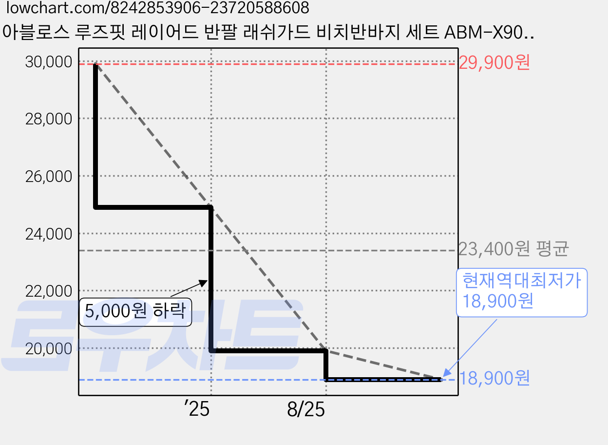 아블로스 루즈핏 레이어드 반팔 래쉬가드 비치반바지 세트 ABM-X903G 가격 변동 차트, 현재가 18,900원, 역대최저가