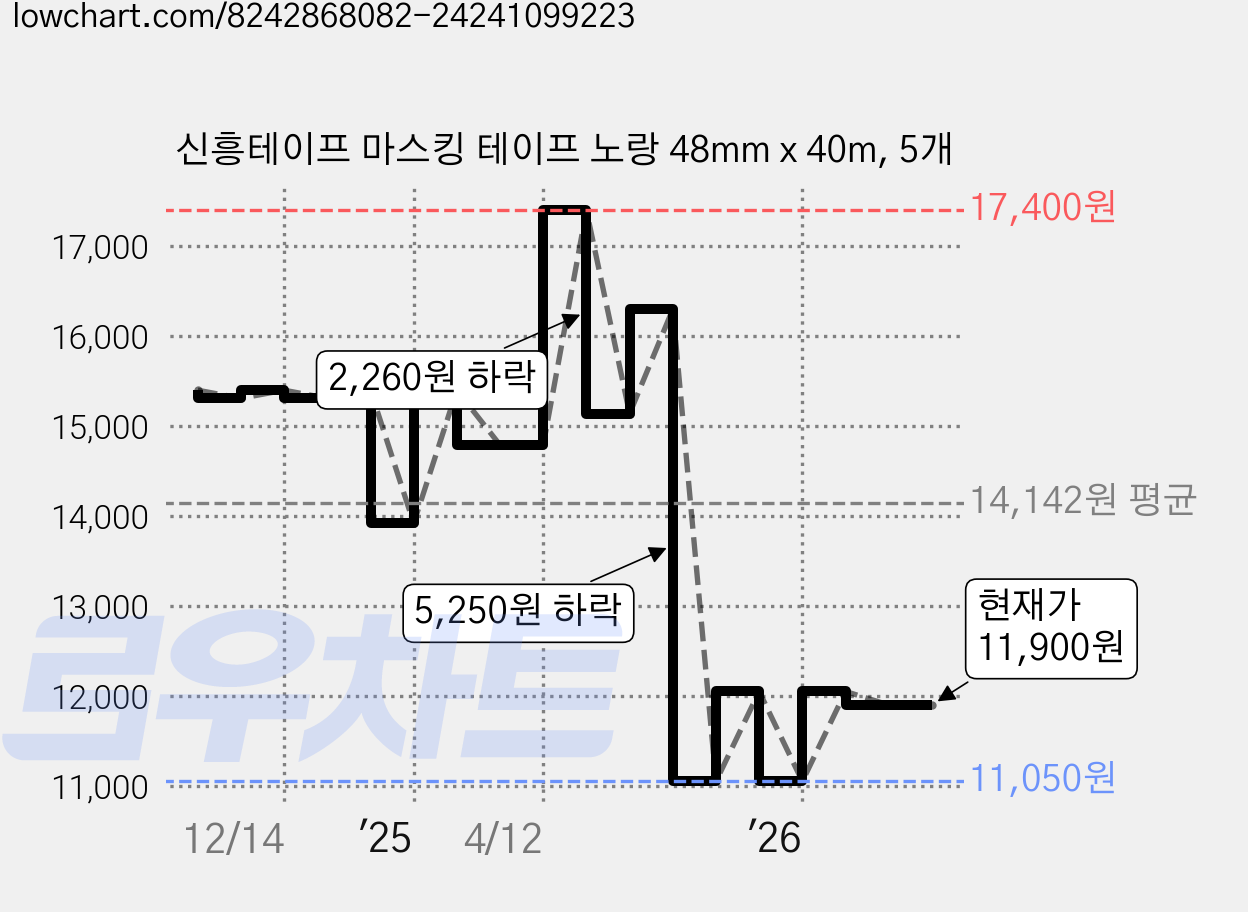 신흥테이프 마스킹 테이프 노랑 48mm x 40m, 5개 가격 변동 차트, 현재가 11,900원, 관측 최저가 11,050원