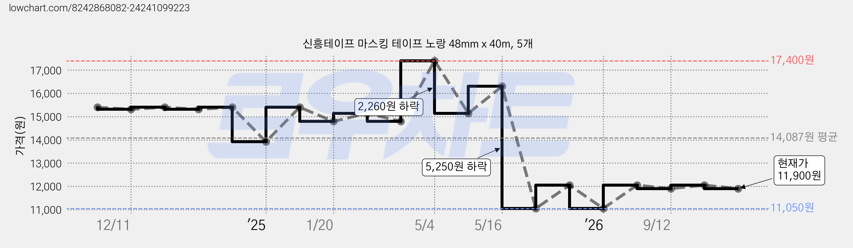 신흥테이프 마스킹 테이프 노랑 48mm x 40m, 5개 가격 변동 차트, 현재가 11,900원, 관측 최저가 11,050원