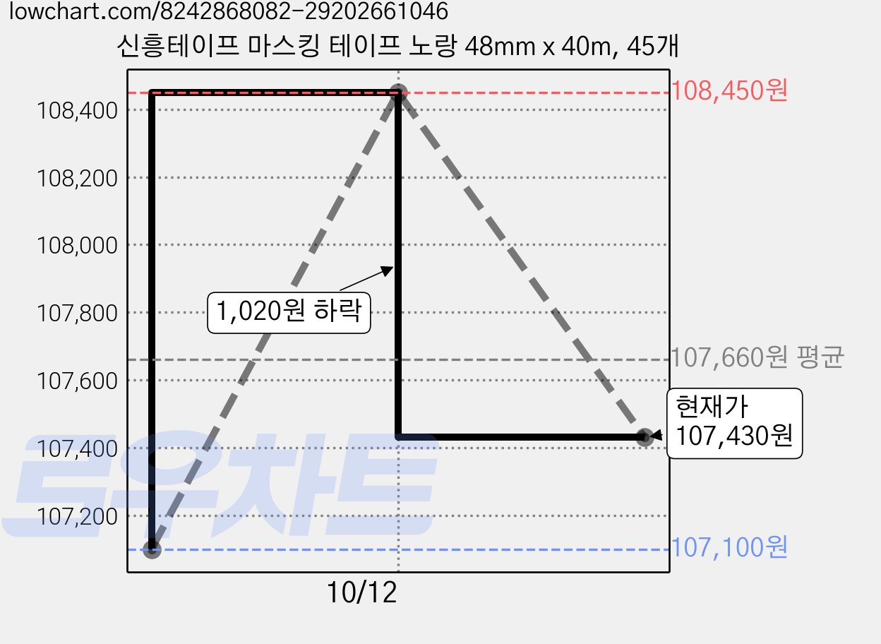 신흥테이프 마스킹 테이프 노랑 48mm x 40m, 45개 가격 변동 차트, 현재가 107,430원, 관측 최저가 107,100원