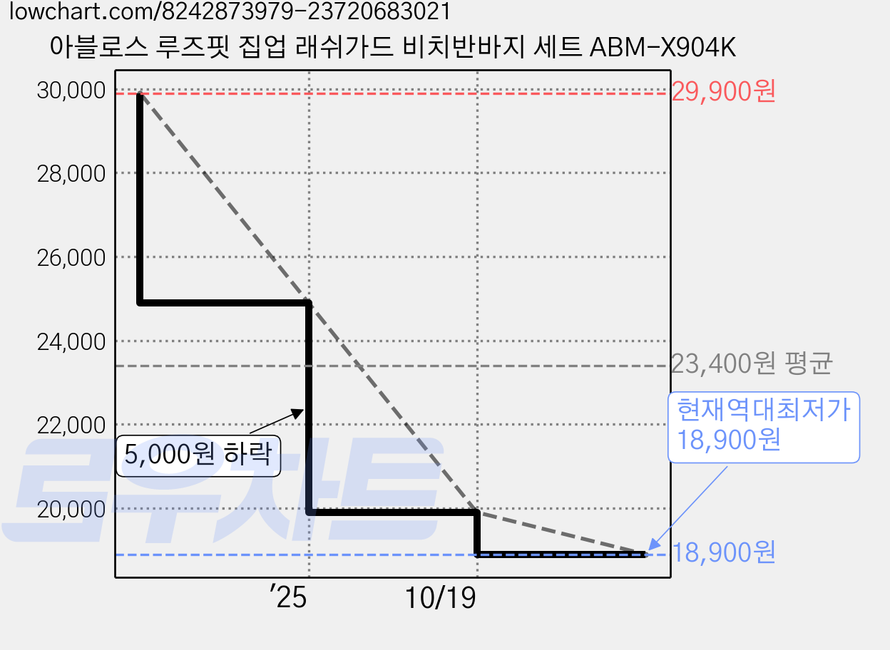 아블로스 루즈핏 집업 래쉬가드 비치반바지 세트 ABM-X904K 가격 변동 차트, 현재가 18,900원, 역대최저가