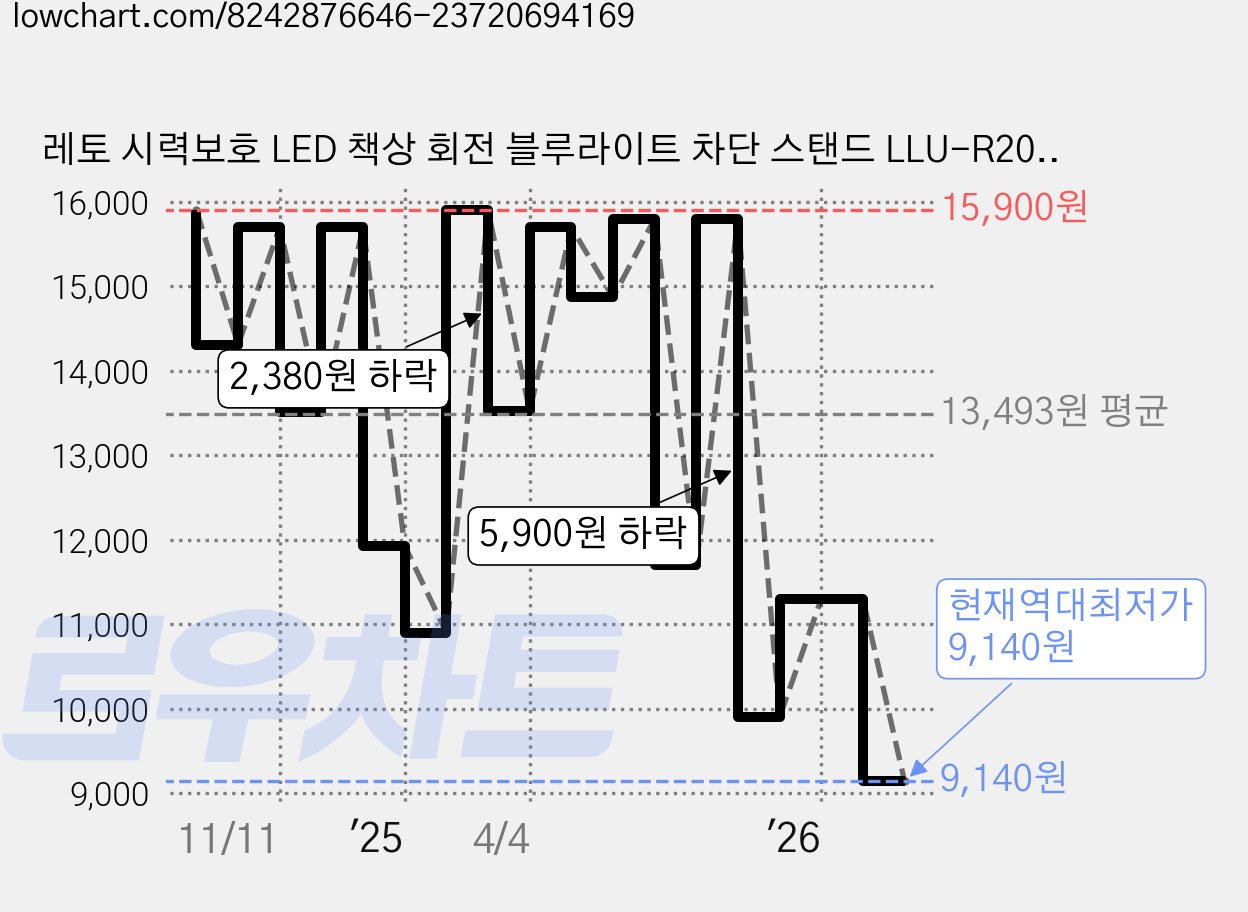 레토 시력보호 LED 책상 회전 블루라이트 차단 스탠드 LLU-R20, 화이트 가격 변동 차트, 현재가 9,140원, 역대최저가