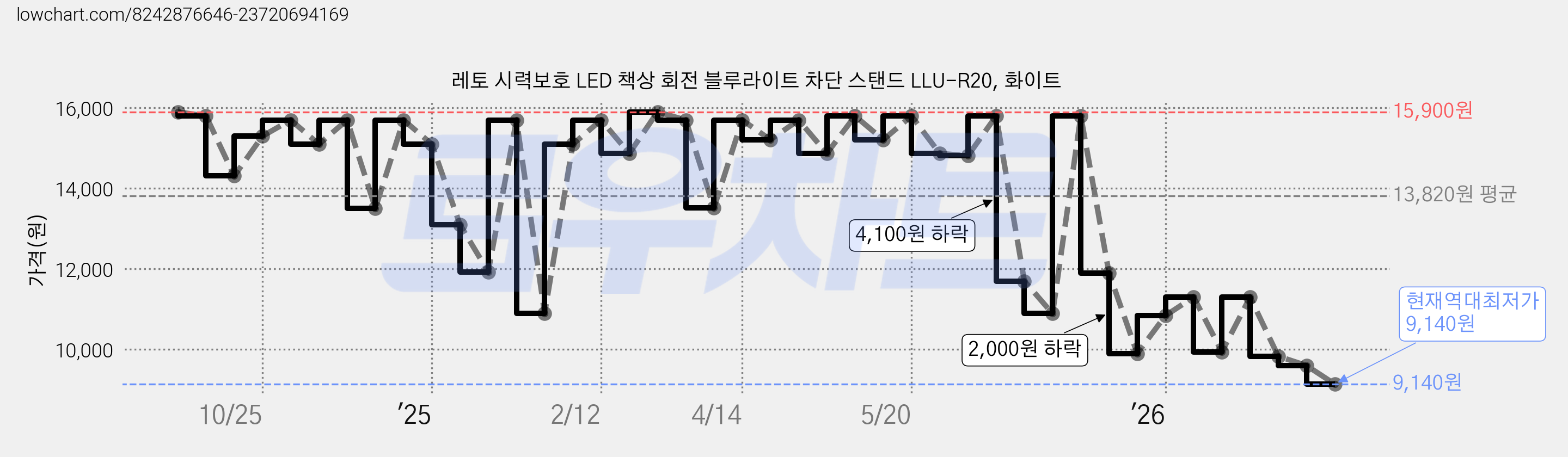 레토 시력보호 LED 책상 회전 블루라이트 차단 스탠드 LLU-R20, 화이트 가격 변동 차트, 현재가 9,140원, 역대최저가