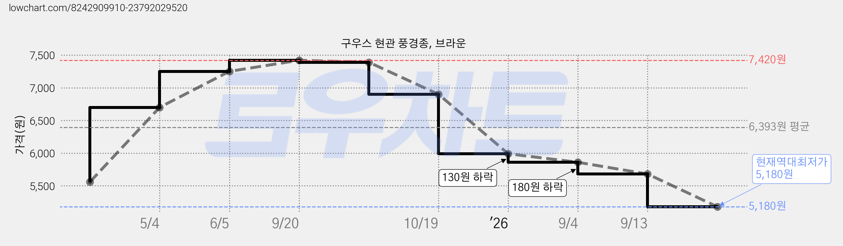 구우스 현관 풍경종, 브라운 가격 변동 차트, 현재가 5,180원, 역대최저가