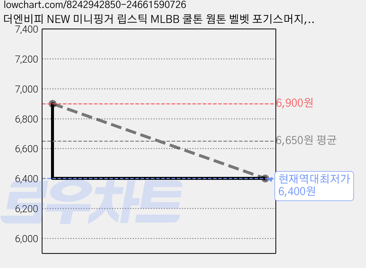 더엔비피 NEW 미니핑거 립스틱 MLBB 쿨톤 웜톤 벨벳 포기스머지, 1개, 0.7g, 06호 대즐링(브라운레드) 가격 변동 차트, 현재가 6,400원, 역대최저가